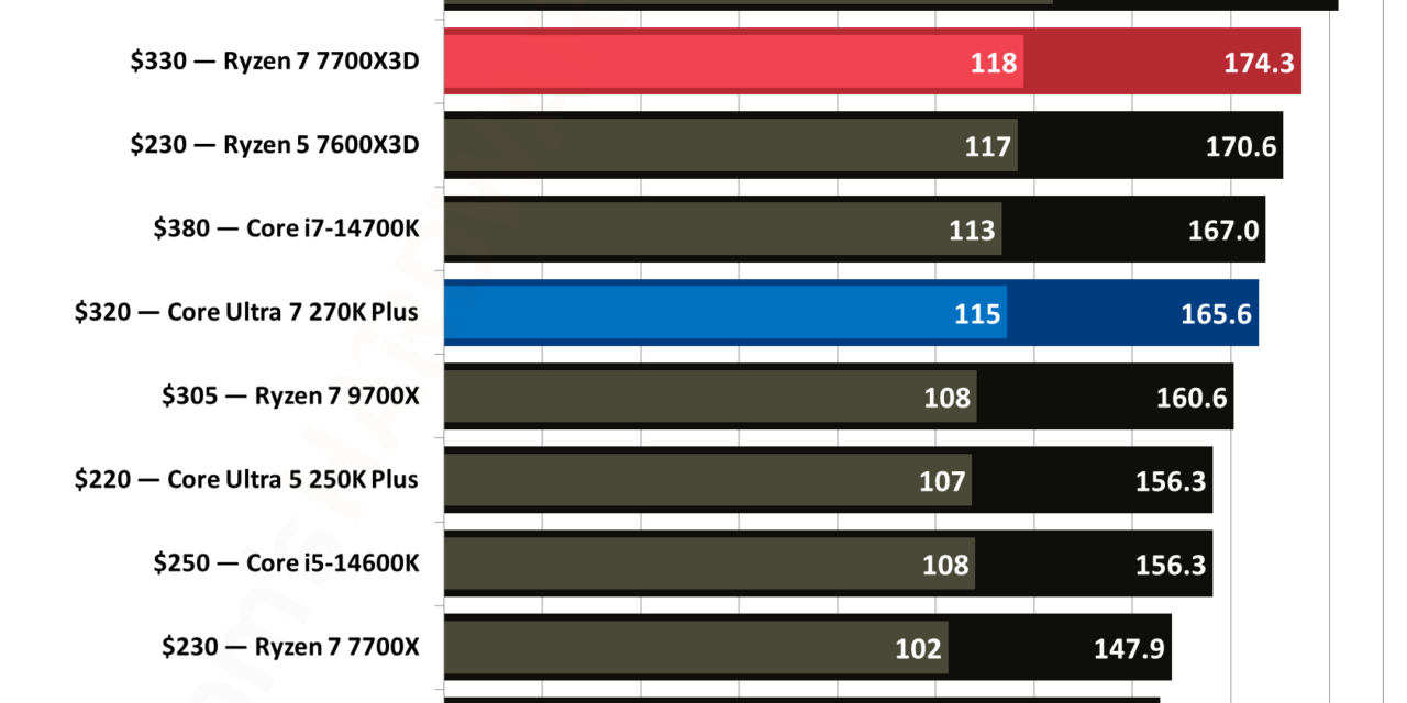 Intel Core Ultra 7 270K Plus vs AMD Ryzen 7 7700X3D faceoff — battle of the upper mid-range CPUs
