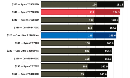 Intel Core Ultra 7 270K Plus vs AMD Ryzen 7 7700X3D faceoff — battle of the upper mid-range CPUs