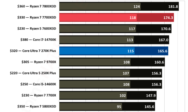 Intel Core Ultra 7 270K Plus vs AMD Ryzen 7 7700X3D faceoff — battle of the upper mid-range CPUs