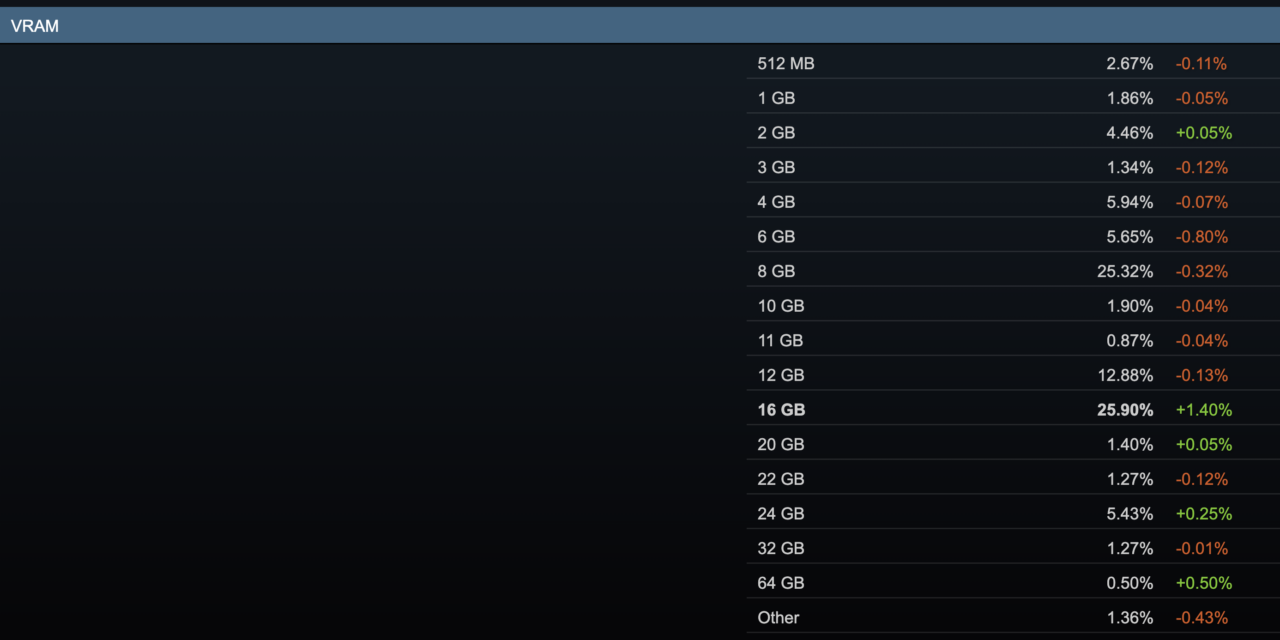 <div>16GB GPUs and 8-core CPUs officially become the most popular configs on Steam — Latest hardware survey shows modern gaming’s growing hunger for more resources</div>