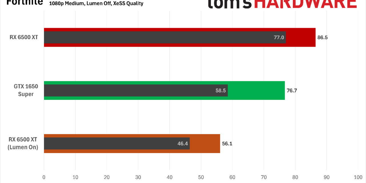 Gaming on the 4GB Radeon RX 6500 XT and GTX 1650 Super in 2026 — upscaling makes low-end GPUs viable for esports and internet cafes
