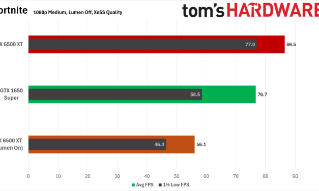 Gaming on the 4GB Radeon RX 6500 XT and GTX 1650 Super in 2026 — upscaling makes low-end GPUs viable for esports and internet cafes