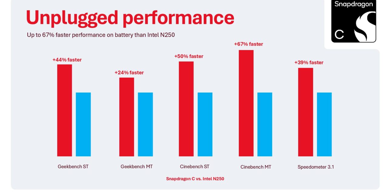Qualcomm details Snapdragon C specs for $300 laptops for the first time — claims 67% faster performance on battery than Intel N250, AC performance remains a mystery (updated)