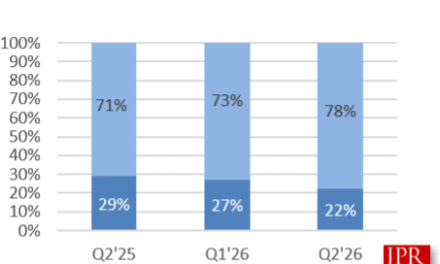 Discrete graphics card sales hit four-year record despite soaring memory prices — AMD gains market share as notebook graphics carry the market