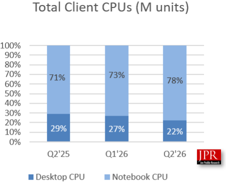 Discrete graphics card sales hit four-year record despite soaring memory prices — AMD gains market share as notebook graphics carry the market
