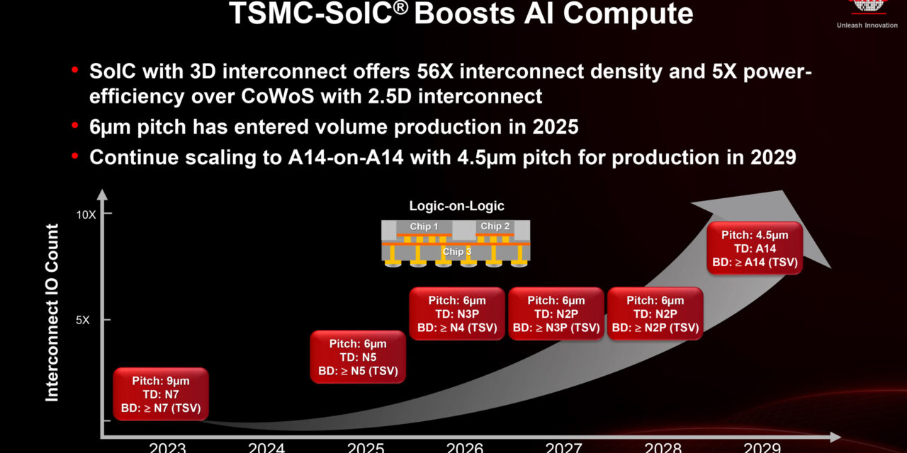The current state of Hybrid Bonding in 2026 — TSMC sits at 6 microns and the HBM delay that nobody expected