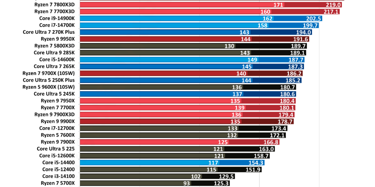 Benchmarking 31 different CPUs in Onimusha: Way of the Sword — X3D beats flagships by 10%, 270K Plus falls behind Raptor Lake Refresh