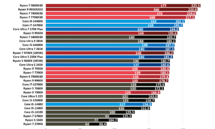 Benchmarking 31 different CPUs in Onimusha: Way of the Sword — X3D beats flagships by 10%, 270K Plus falls behind Raptor Lake Refresh