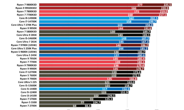 Benchmarking 31 different CPUs in Onimusha: Way of the Sword — X3D beats flagships by 10%, 270K Plus falls behind Raptor Lake Refresh