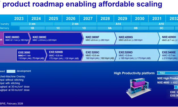 Intel surpasses one million High-NA EUV wafers processed, outpaces the rest of the industry combined — company also trailblazing giant 6×12 photomasks to speed production and lower costs
