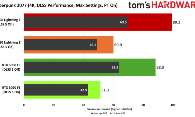 We explored early DLSS 5 performance with community mods — and the limits of the 12V-2×6 power connector may hold it back on the RTX 5090