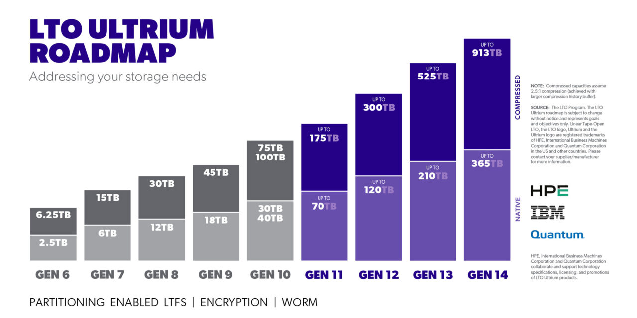 <div>Tape companies ship 160 exabytes of storage in 2025, AI data demands drive ‘unprecedented data growth’ — capacity shipped in Q1 2026 rose 57% YOY driven by AI, LTO‑9 momentum, and early LTO‑10 uptake</div>