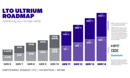 <div>Tape companies ship 160 exabytes of storage in 2025, AI data demands drive ‘unprecedented data growth’ — capacity shipped in Q1 2026 rose 57% YOY driven by AI, LTO‑9 momentum, and early LTO‑10 uptake</div>