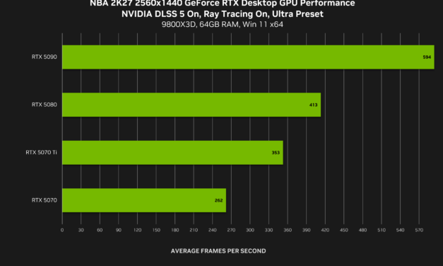 <div>Nvidia’s controversial DLSS 5 will launch September 3 with NBA2K27, company shares first benchmarks — available on all RTX 50 series GPUs, laptops, and GeForce NOW</div>