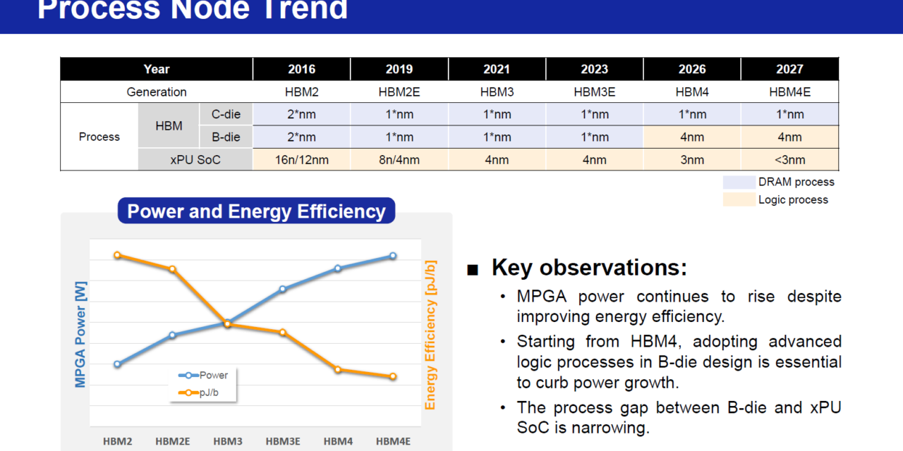 Hot Chips 2026: Samsung reveals a three-phase HBM roadmap that puts logic and compute inside memory — zHBM ultimately stacks DRAM directly on top of the processor
