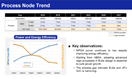 Hot Chips 2026: Samsung reveals a three-phase HBM roadmap that puts logic and compute inside memory — zHBM ultimately stacks DRAM directly on top of the processor
