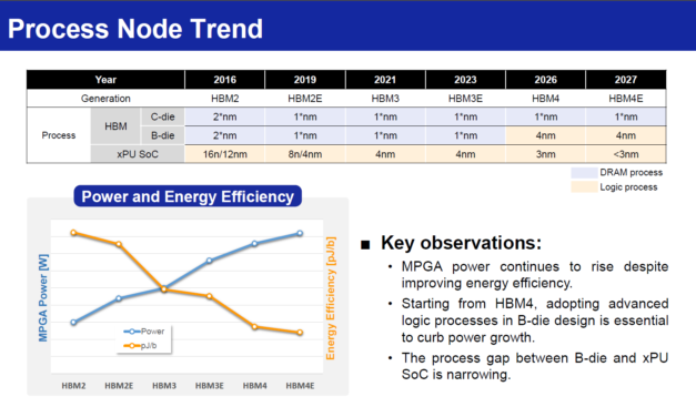 Hot Chips 2026: Samsung reveals a three-phase HBM roadmap that puts logic and compute inside memory — zHBM ultimately stacks DRAM directly on top of the processor